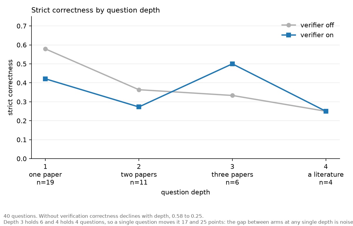 Attest: strict correctness by question depth, with the verifier on and off, across 40 questions spanning one paper to a whole literature