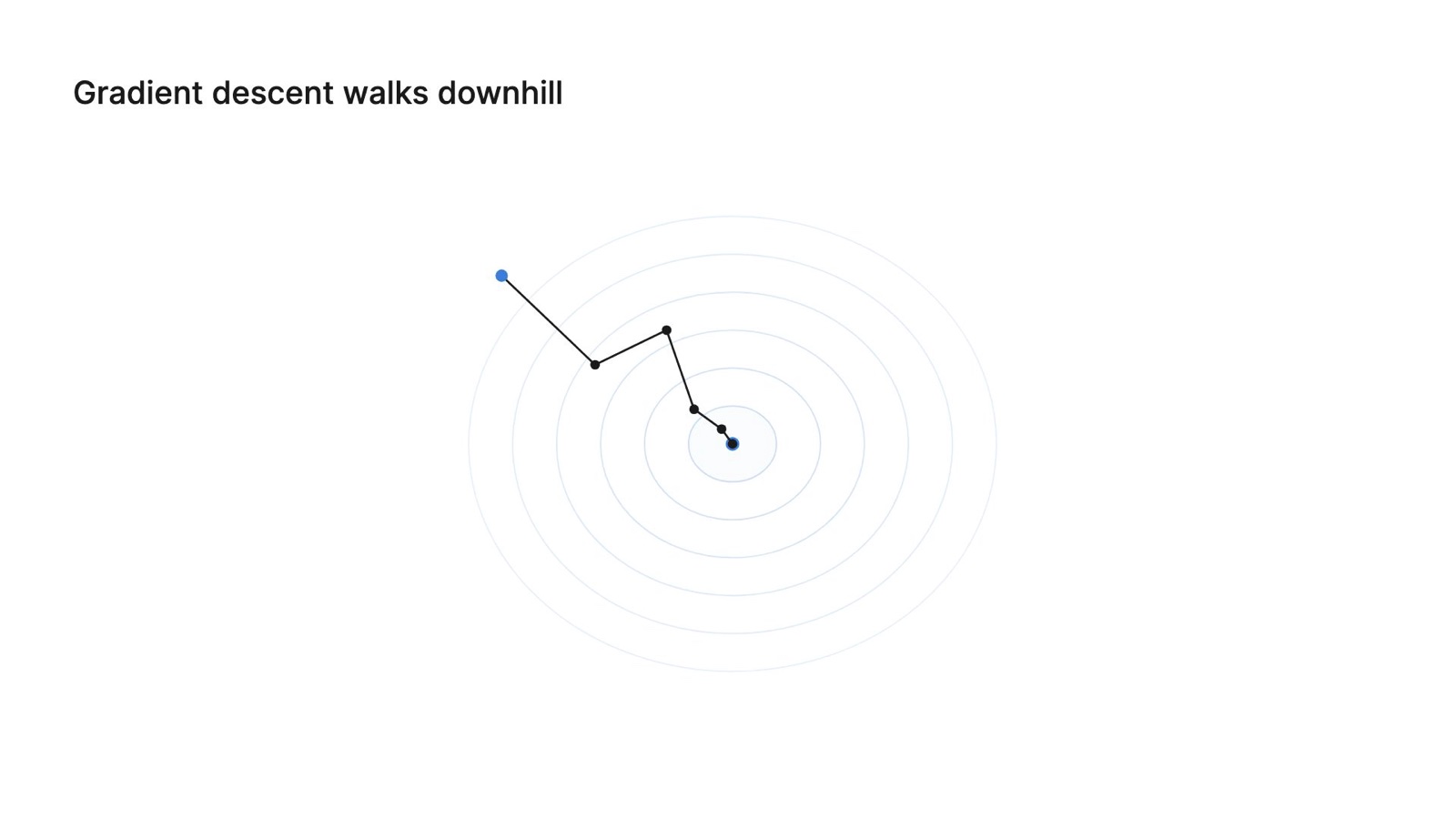 Decode lesson frame: gradient descent stepping downhill across a contour plot