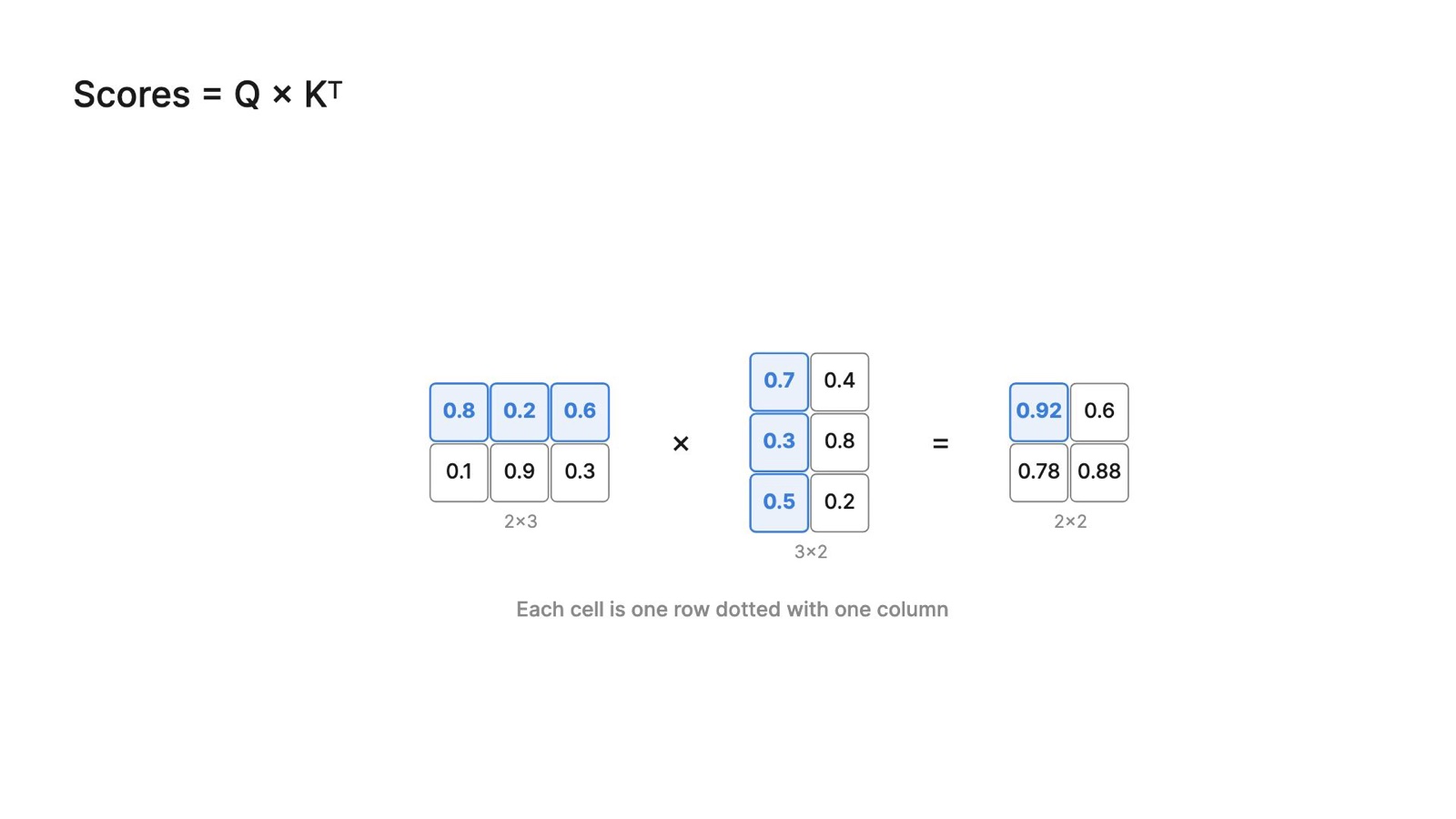 Decode lesson frame: attention scores as Q times K-transpose, worked through with numbers