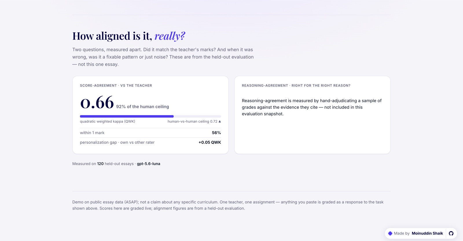 MarkAlign scorecard: 0.66 quadratic weighted kappa against the teacher, 92% of the human-vs-human ceiling, on 120 held-out essays